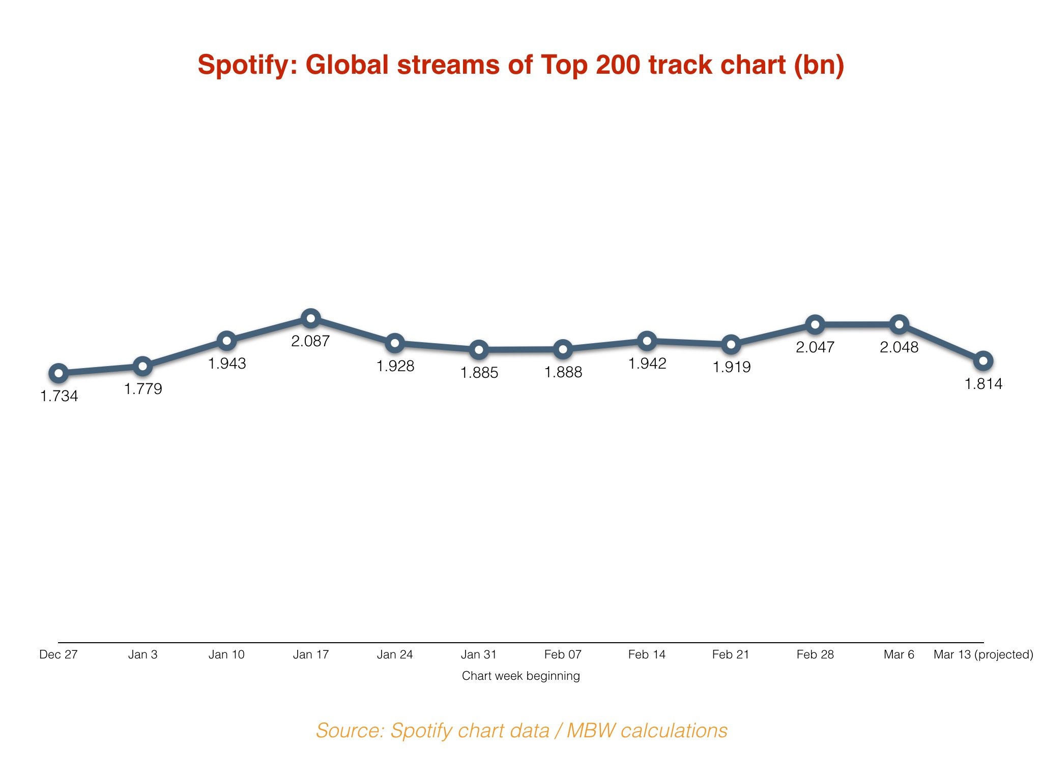 Yes, global Spotify chart streams are down this week. No, that doesn't mean  Coronavirus is hurting the record industry. - Music Business Worldwide