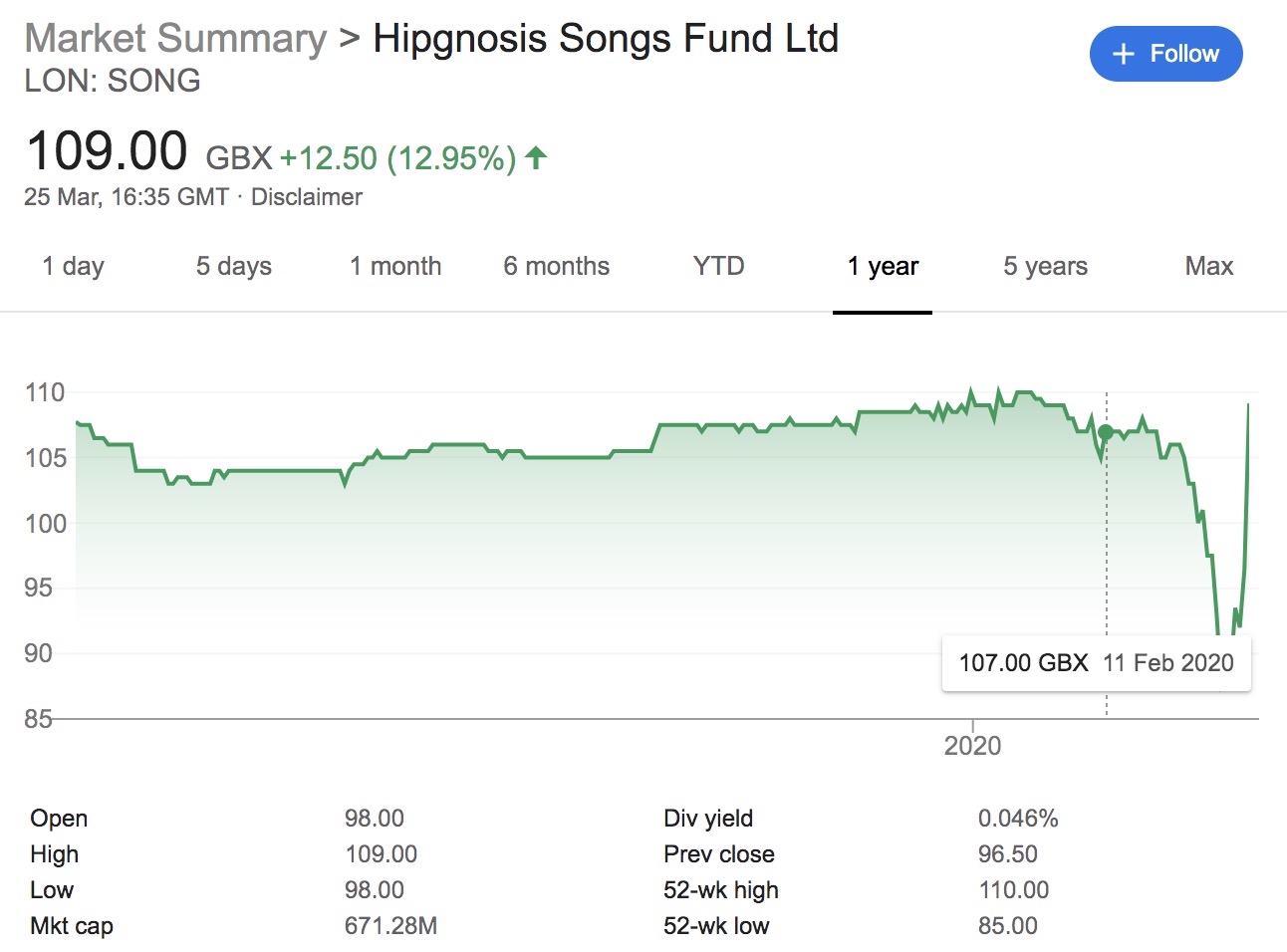 The value of music: Hipgnosis' share price is now HIGHER ...