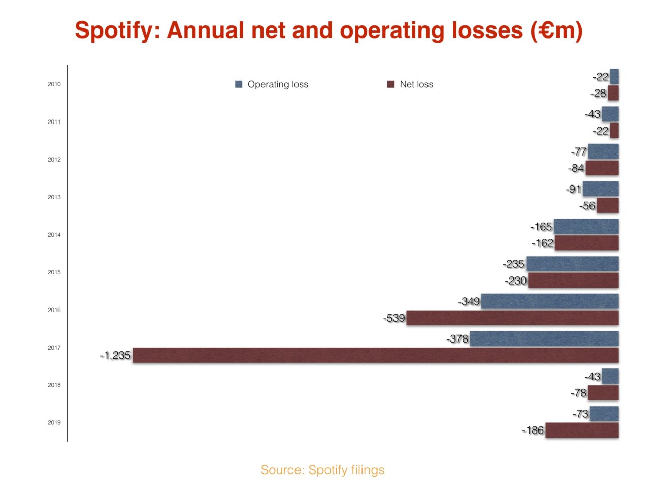 Lossmaking Spotify will continue to put growth ahead of profit for