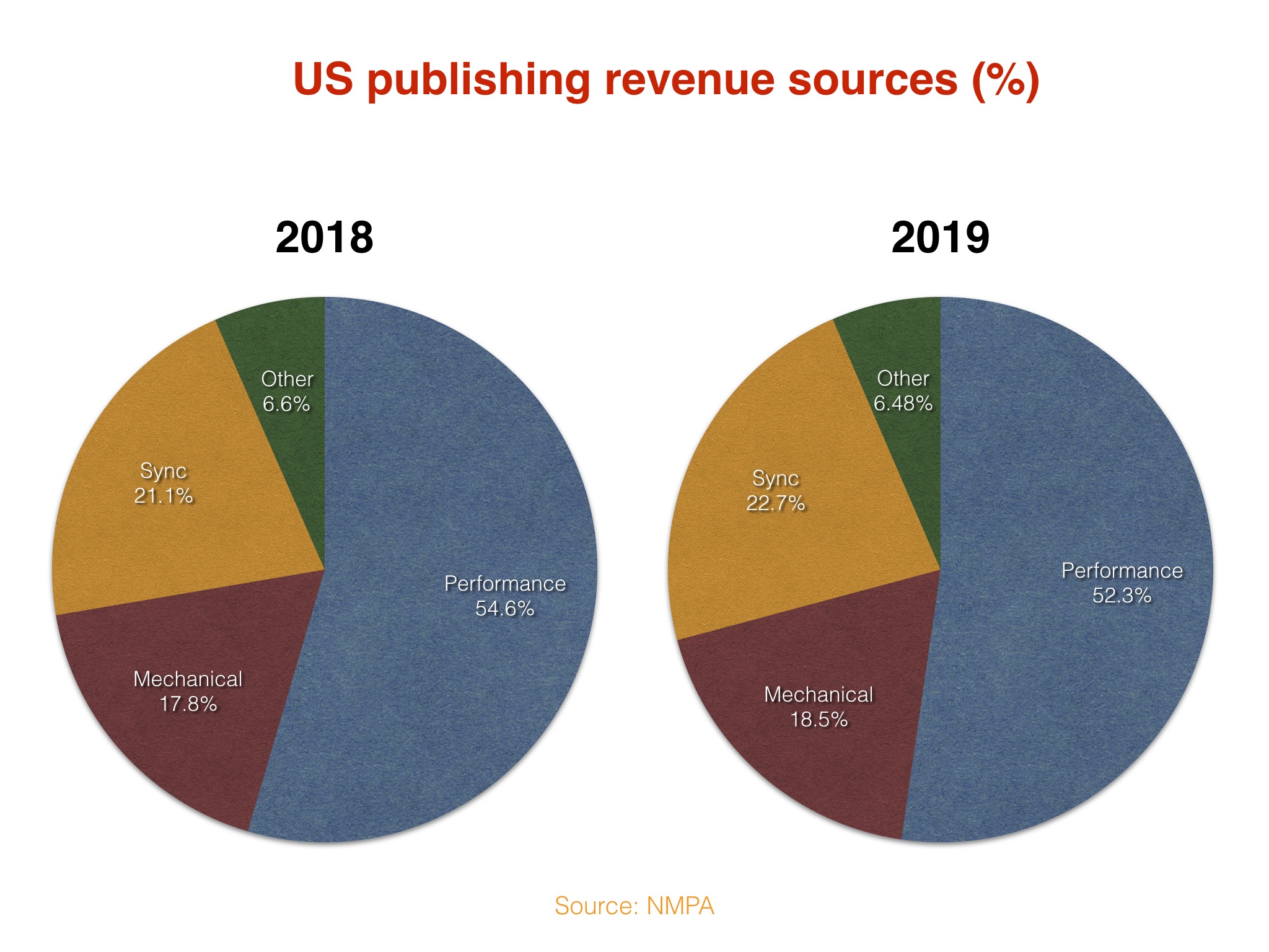 US Publishers Pulled In $3.7bn During 2019 – Just Over Half What Record ...