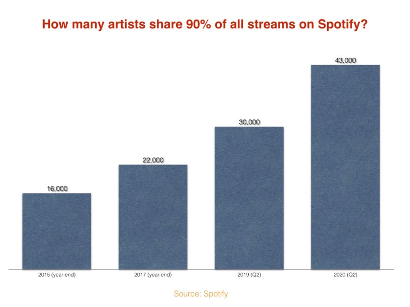 spotify-thinks-the-top-40-is-over-and-other-key-takeaways-from-its-q2