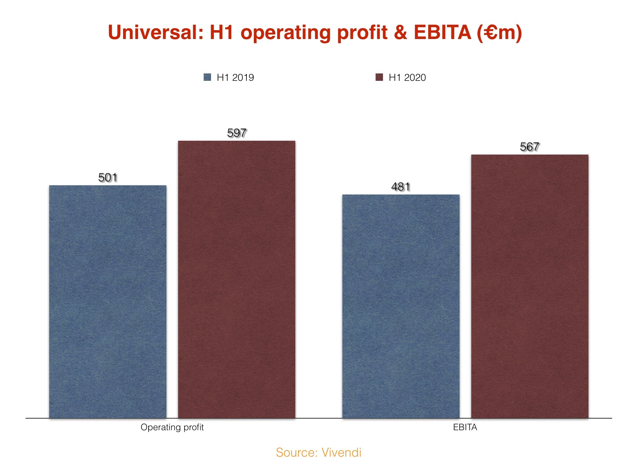 Covid 19 Is Hurting Universal Music Group S Revenues But Proving Its Profitability Music Business Worldwide