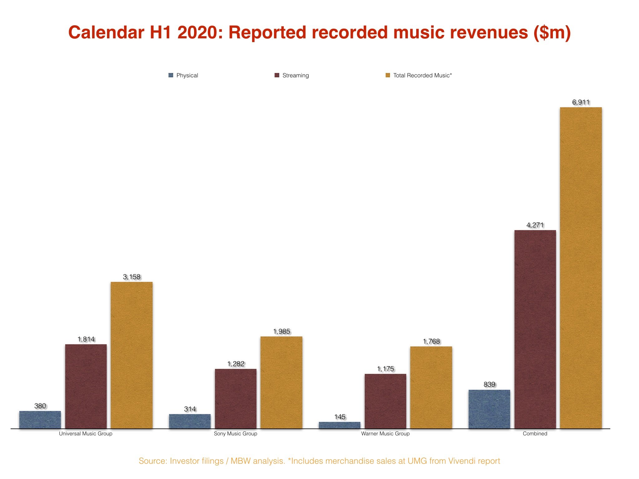 The pandemic has hit the major labels this year… but they’re still