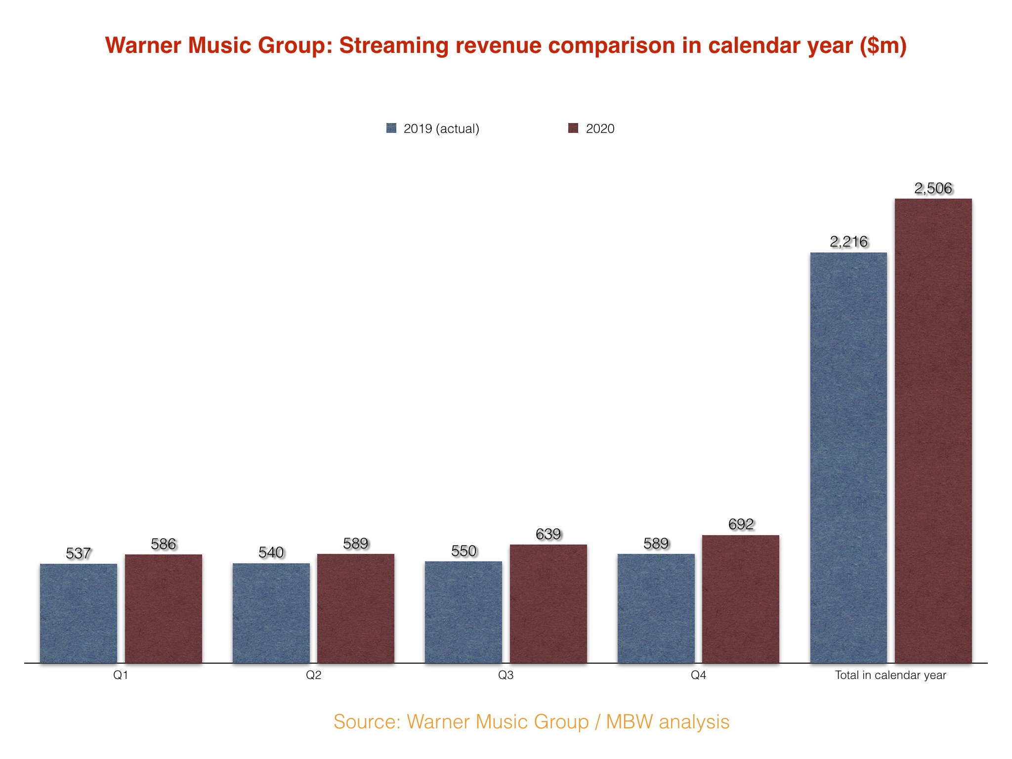 U.K. CLASS OF 2020: WARNER MUSIC