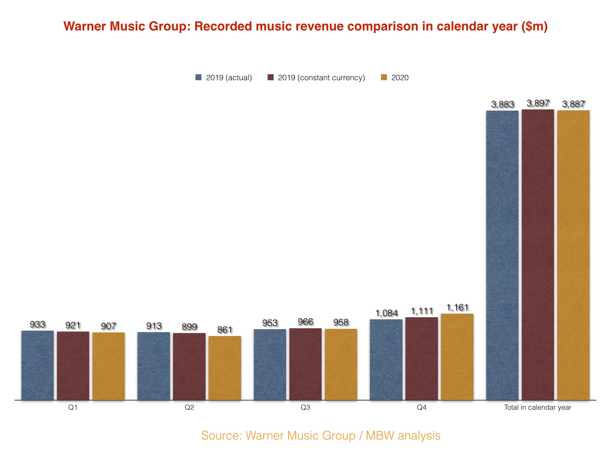 How did Warner Music Group perform in the pandemic year of 2020