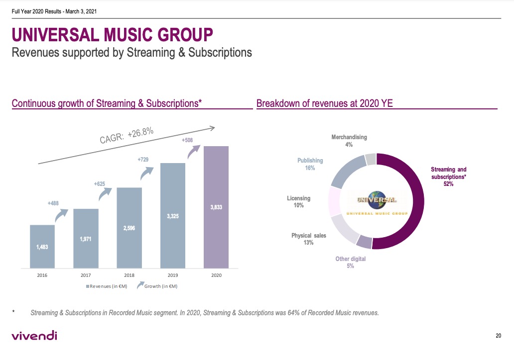 Universal Music Spent $1.7bn On Catalog Buys And Artist Advances In 2020