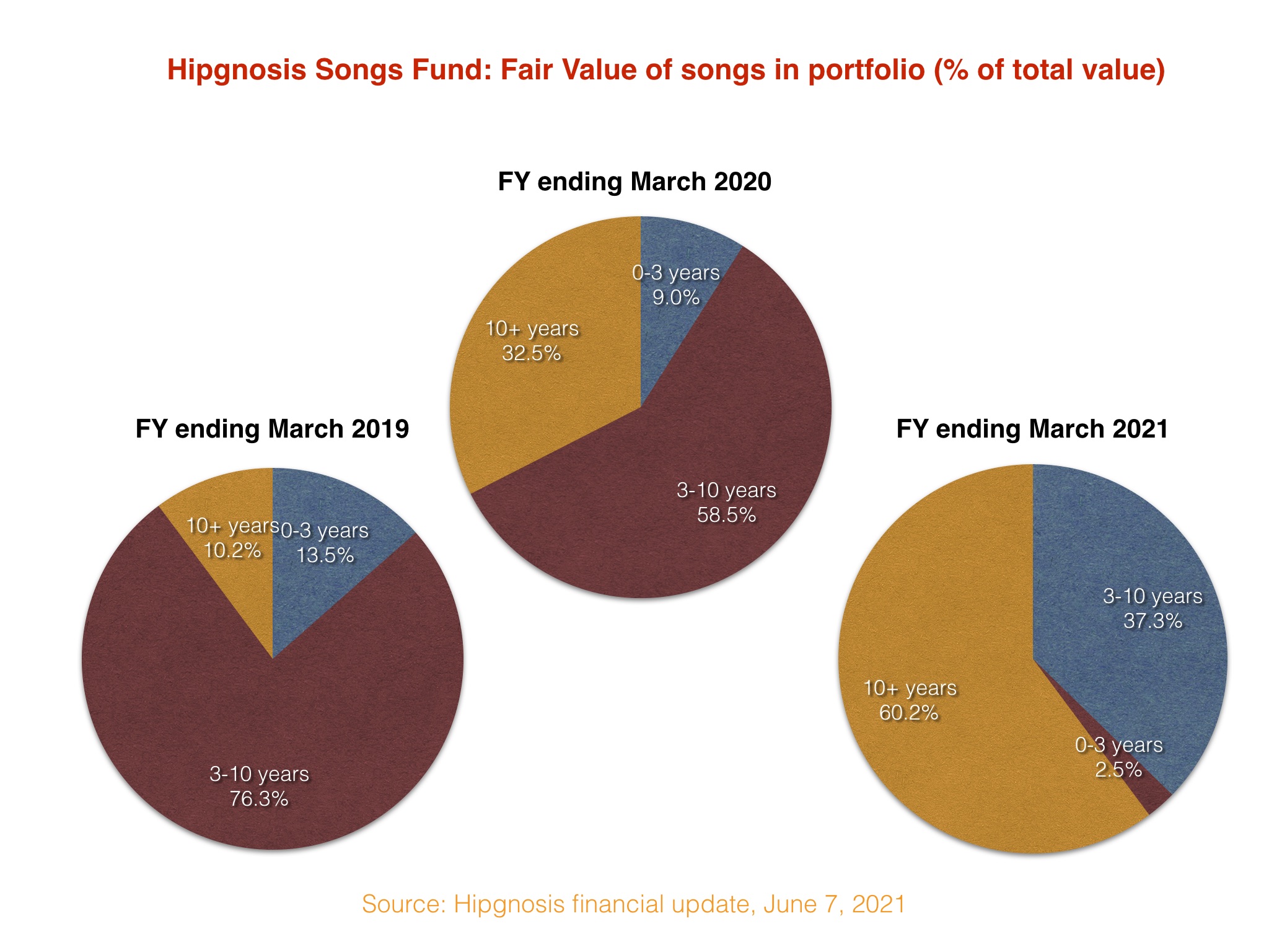 hipgnosis-now-owns-a-music-catalog-worth-over-2-2-billion