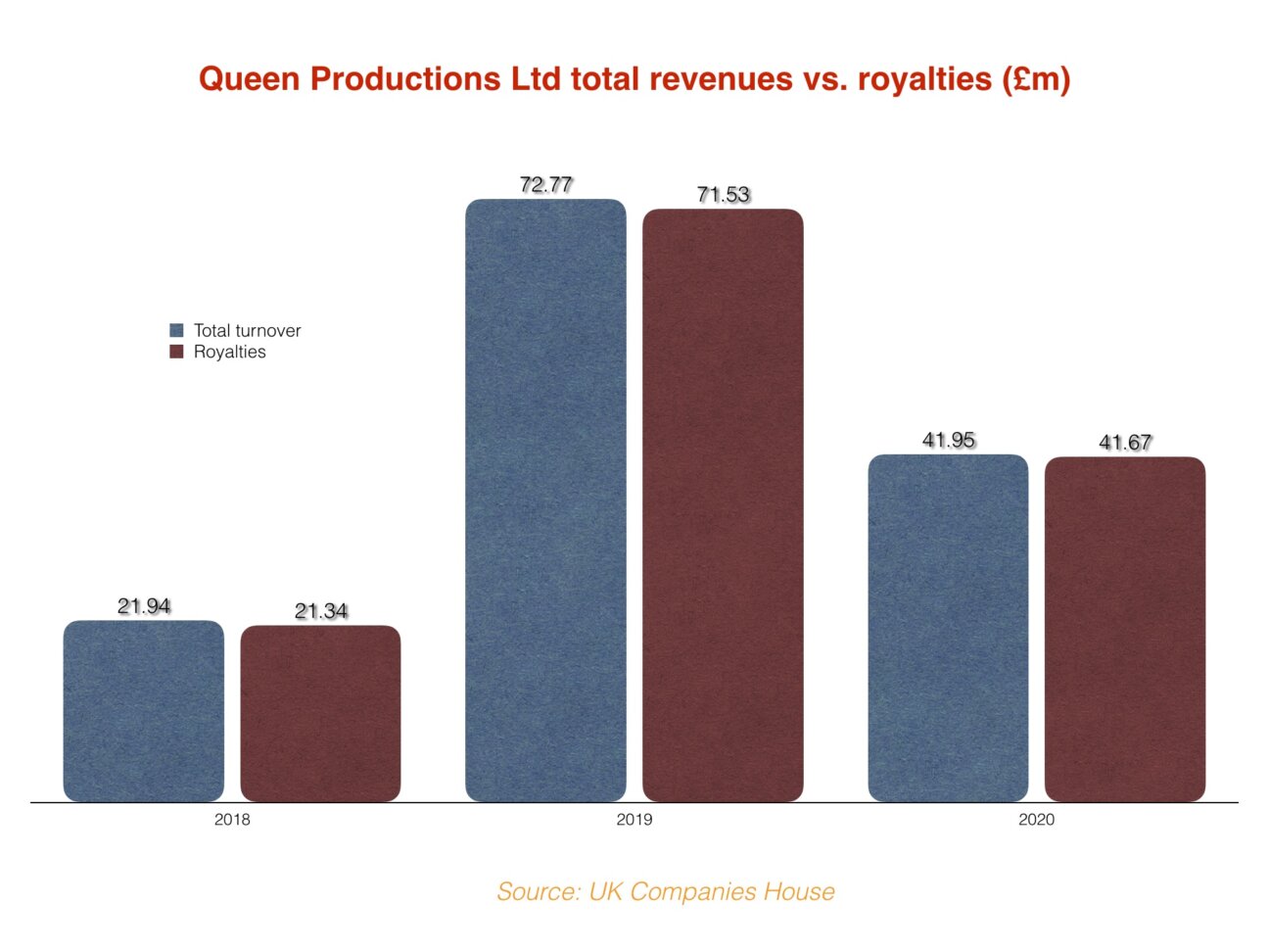 Queen’s music is making crazy money. Could it be worth over a billion