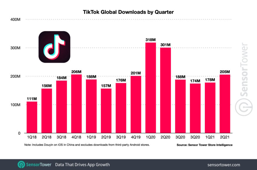 TikTok was the most downloaded and highest grossing nongame app