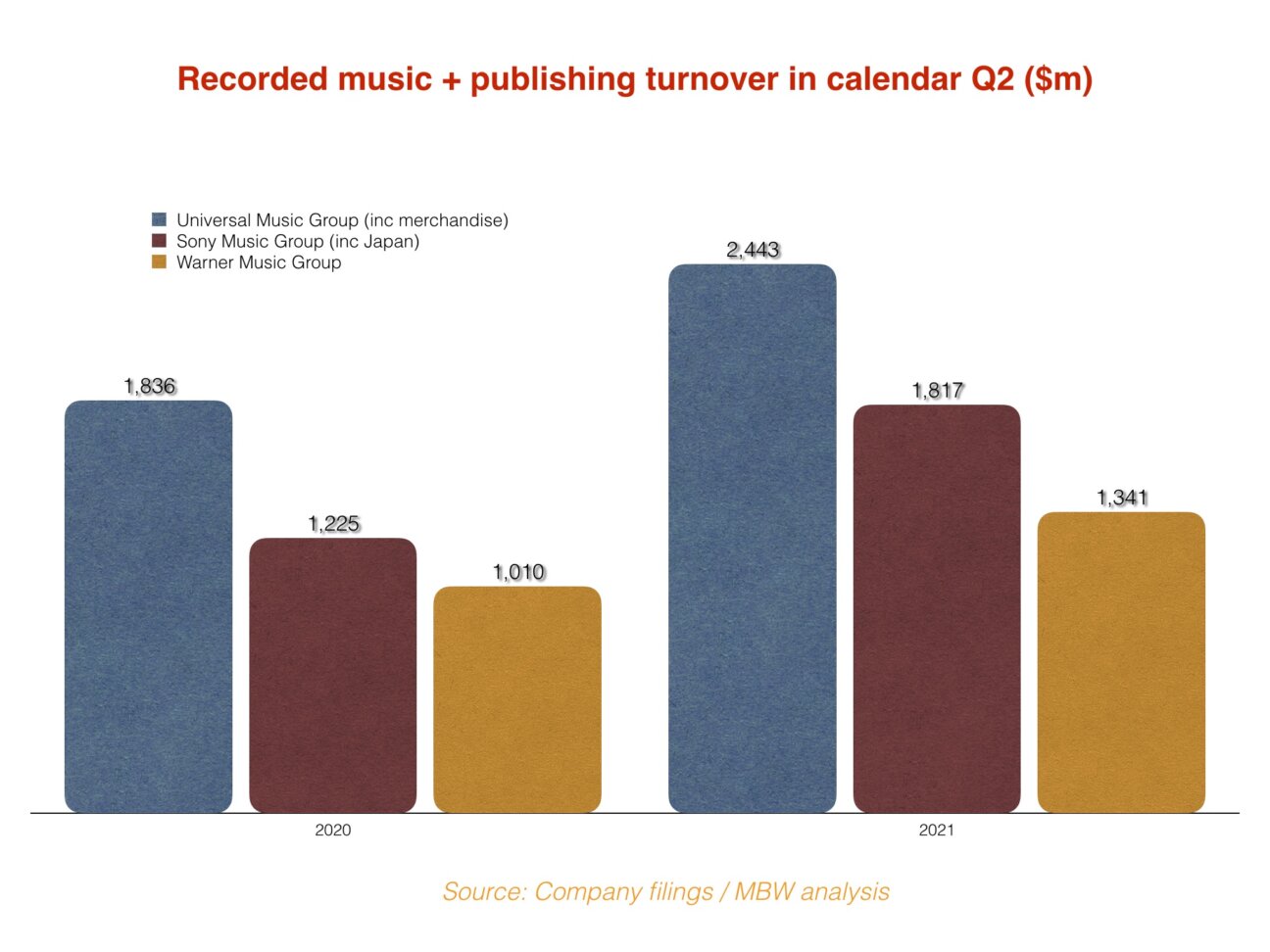 The 3 major music companies now generate $2.5m every hour