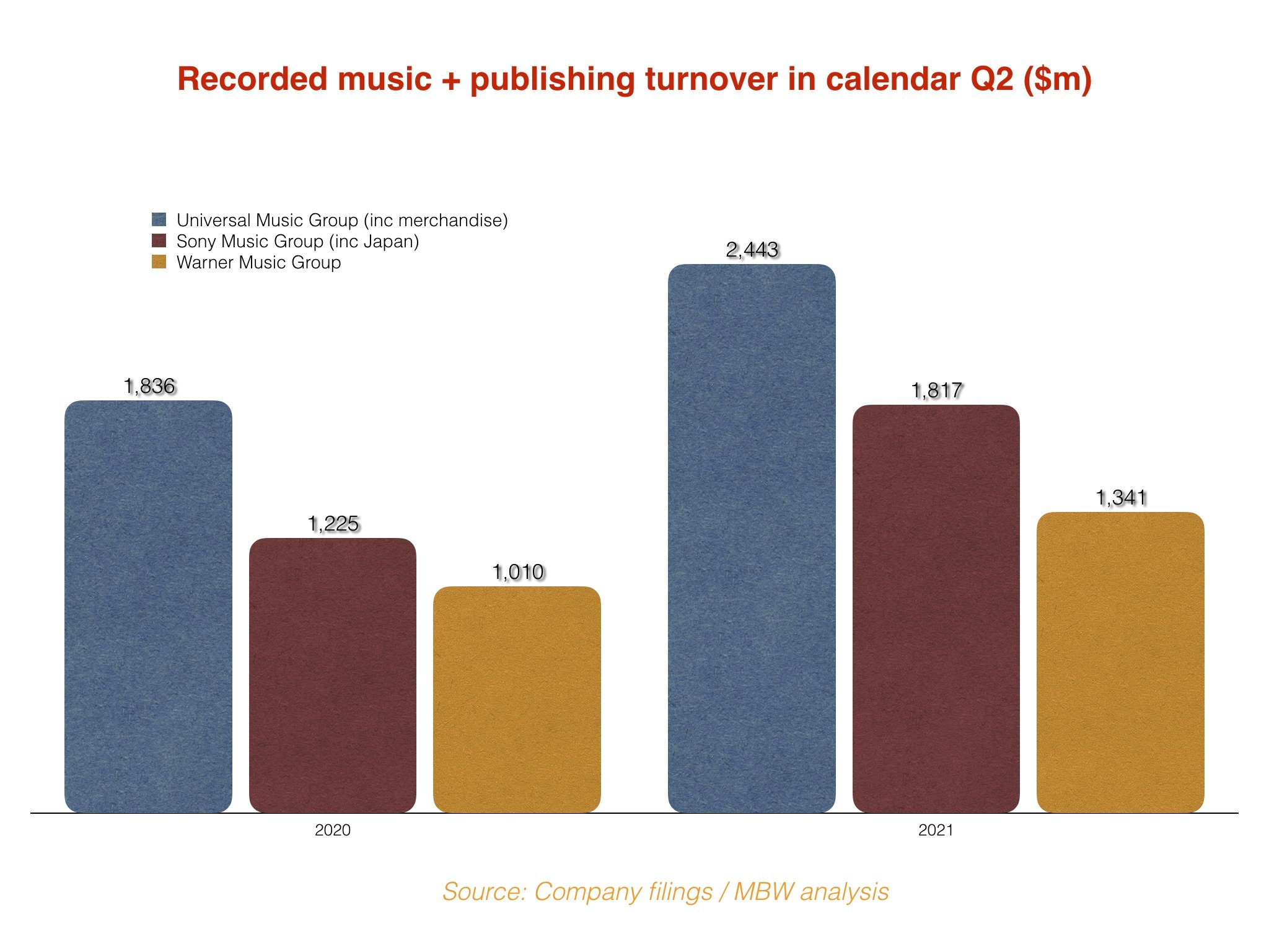 Will The Major Labels Survive Another Music Revolution? - Music 3.0 Music  Industry Blog