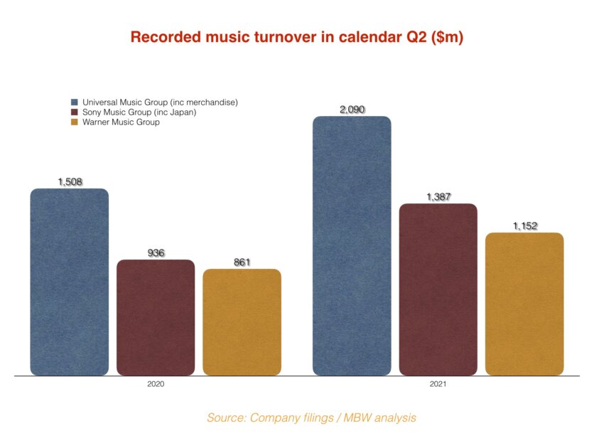 the-3-major-music-companies-now-generate-2-5m-every-hour