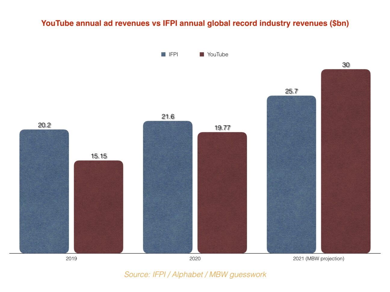 youtube-s-ads-business-is-now-bigger-than-the-entire-global-record