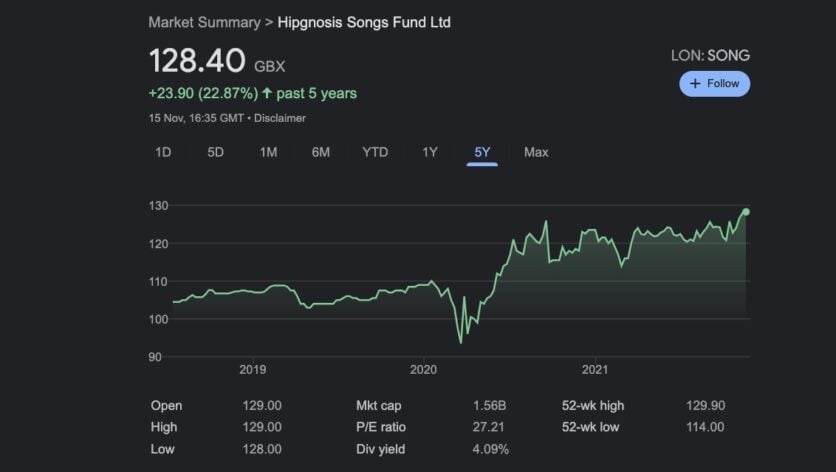 Hipgnosis Songs Fund share price hits all-time high