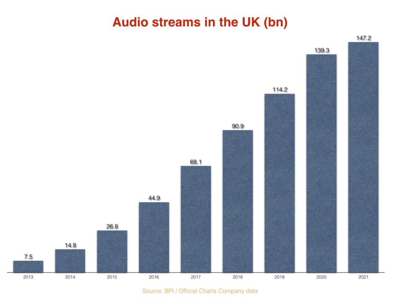 the-brakes-have-been-slammed-on-audio-streaming-s-growth-in-the-uk-is