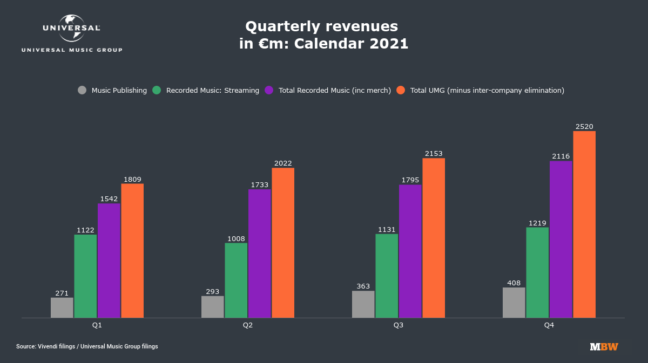 Universal Music Group Surpassed $10 Billion In Revenues Last Year. It’s ...