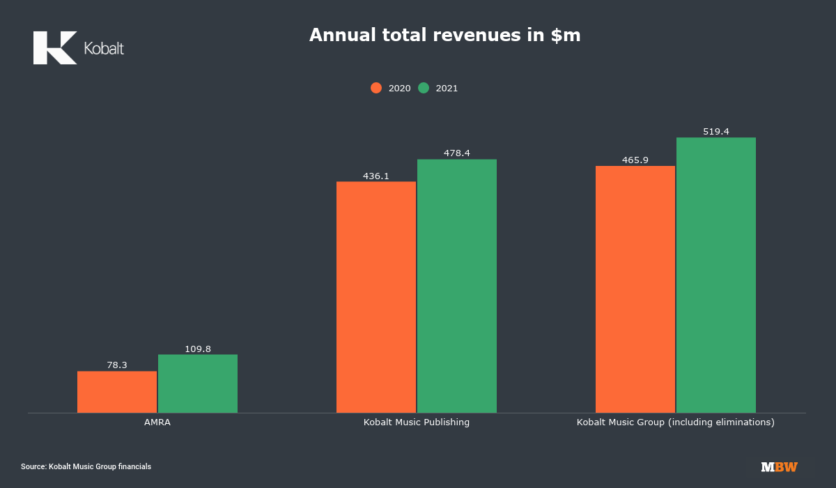 Kobalt Music Group Sold To US Based Private Equity Firm Francisco   Page 1 2 836x488 