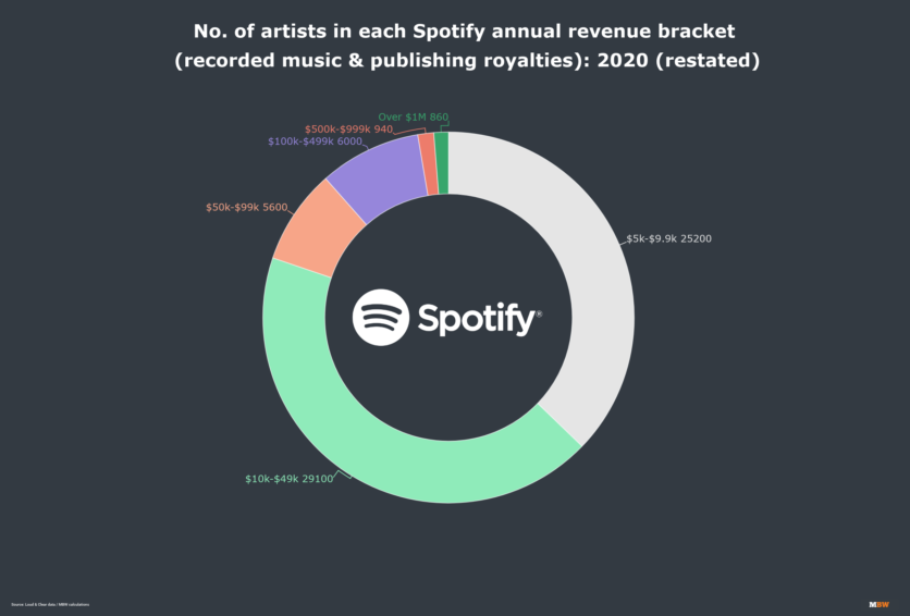 52,600 artists generated over $10k on Spotify last year – and 15,140 of ...