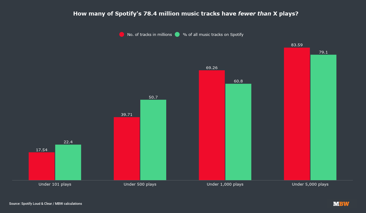 Spotify gets serious about its charts, launching weekly Top 50 lists for  Albums and Songs - Music Business Worldwide