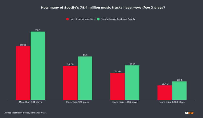 nearly-80-of-artists-on-spotify-have-fewer-than-50-monthly-listeners