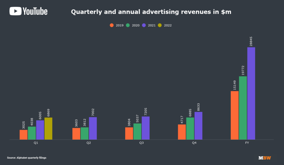 YouTube’s Q1 Ad Revenue Was More Than Double What Spotify Made Across ...