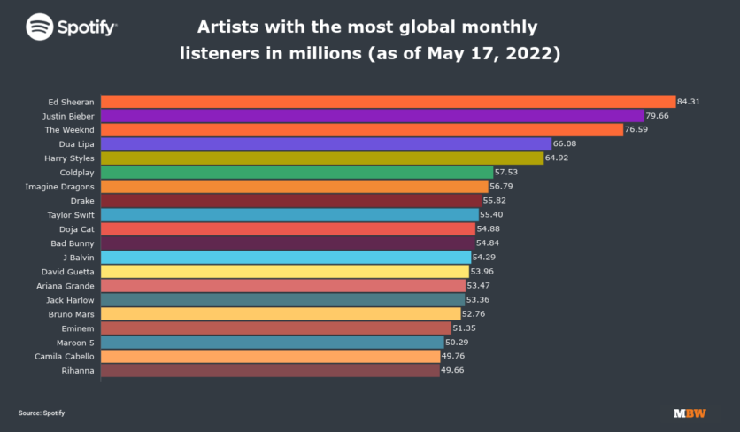 Spotify s Top 20 Artists With The Most Global Monthly Listeners 