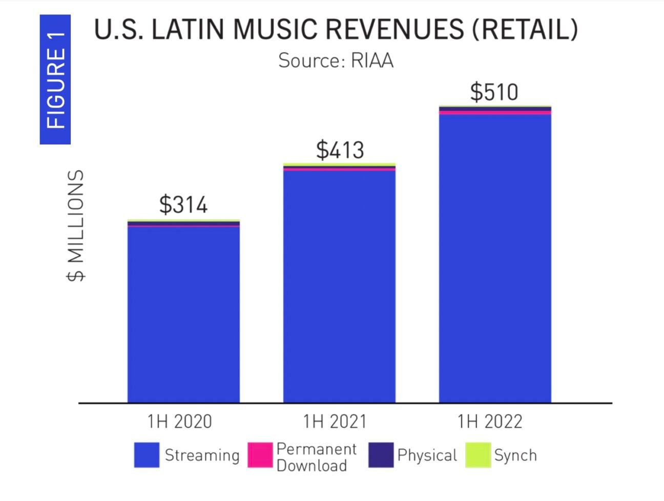 with-revenues-of-510m-in-h1-latin-music-is-still-on-course-to