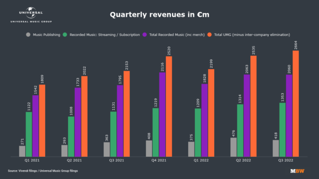 Universal Music Group Generated Nearly $1 Billion From Subscription ...