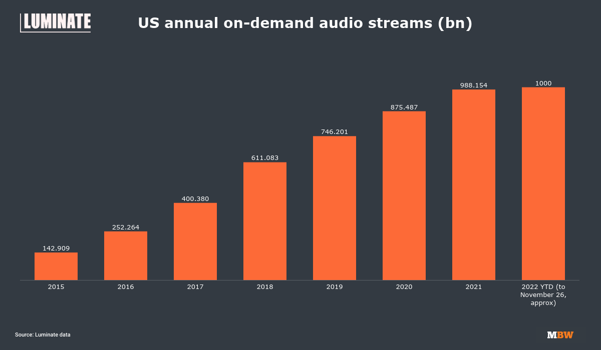 Fake Music Streams in France Topped 1 Billion in 2021, Report