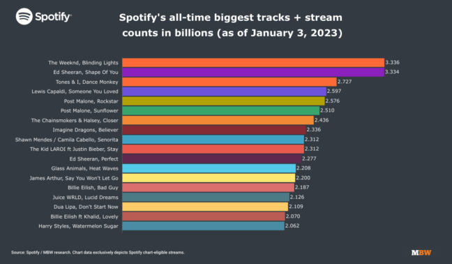 the-weeknd-s-blinding-lights-overtakes-ed-sheeran-s-shape-of-you-to