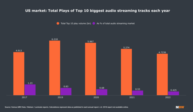 The Top 10 hits in the US last year accounted for fewer than 1 in every ...