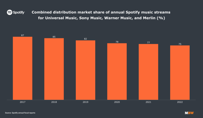 Major record company market share on Spotify fell again in 2022, as ...