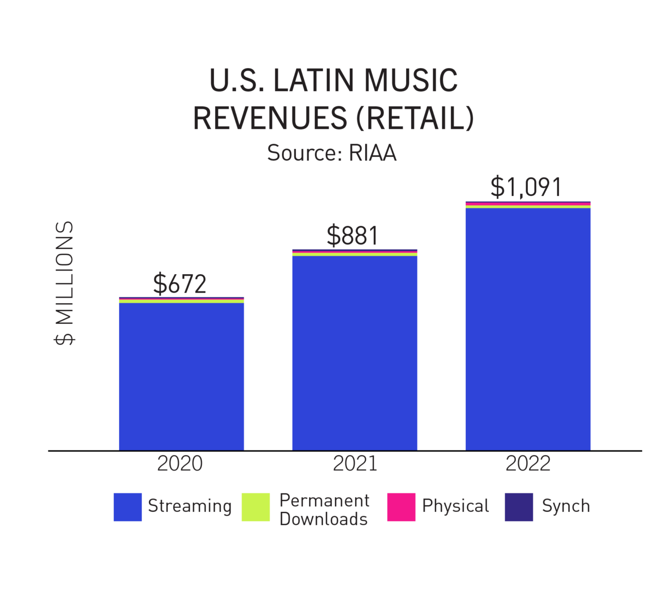 Official Latin music surpassed 1 billion in US recorded music revenue