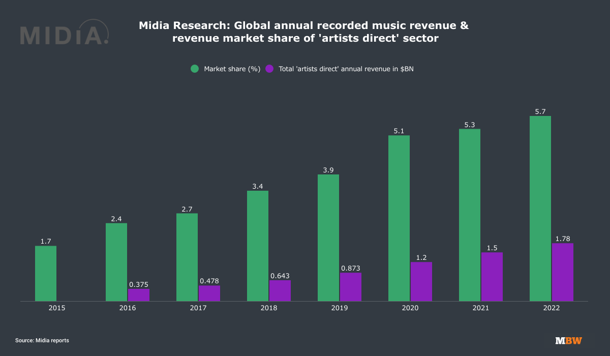 As major label market share falls on Spotify, can we expect even more indie  investment from the 'Big Three'? - Music Business Worldwide