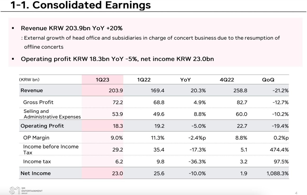 K-pop giant SM Entertainment generated $152m in Q1 revenues, up 20.3% YoY -  Music Business Worldwide