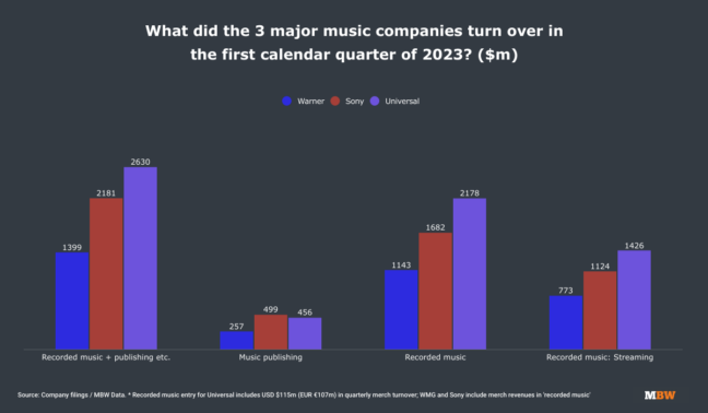 The 3 Major Music Companies Are Now Jointly Generating $2.9m Per Hour