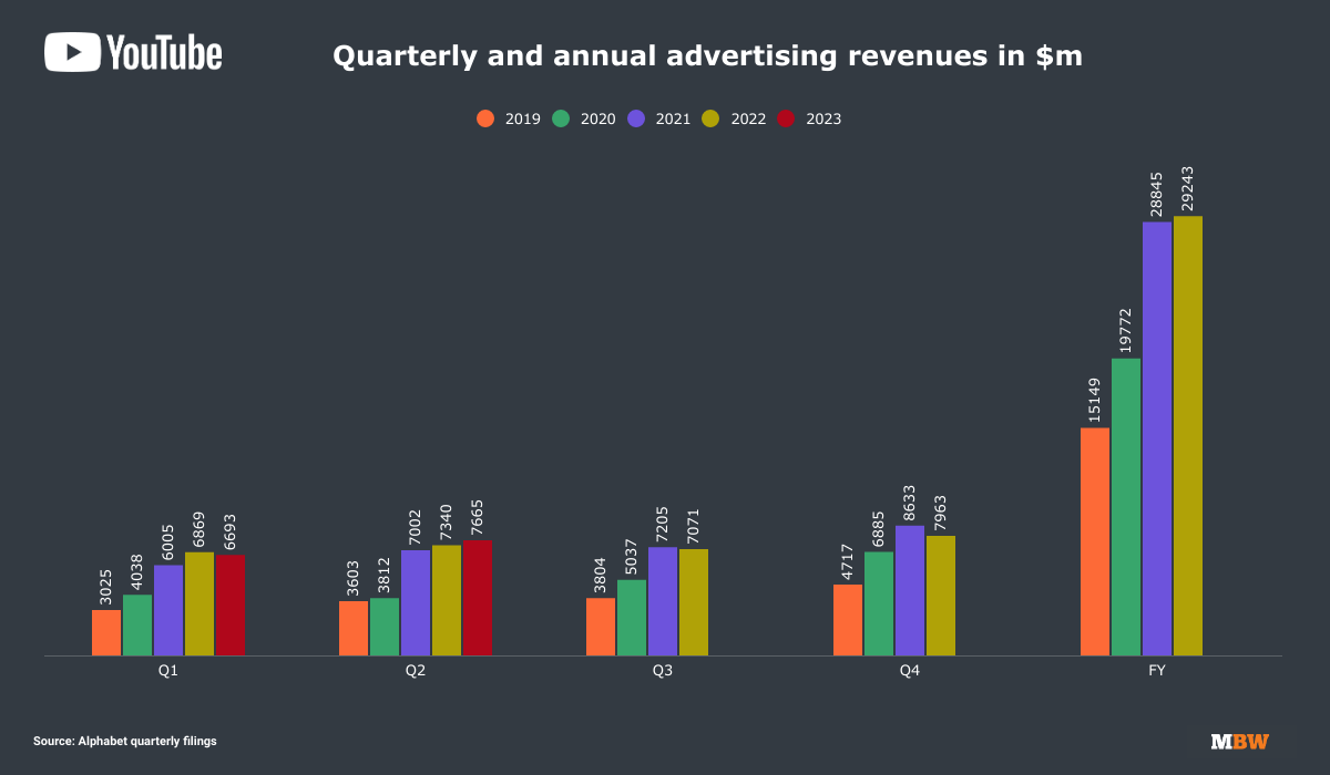 YouTube Generated $7.66bn In Ad Revenues In Q2, Up 4.4% YoY… And More ...