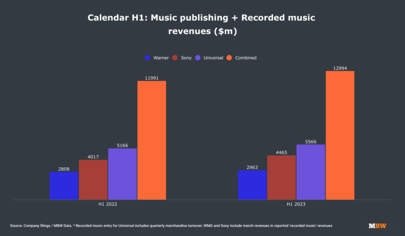 The 3 Major Music Companies Generated 1bn More In The First Half Of   Page 2 2 836x488 