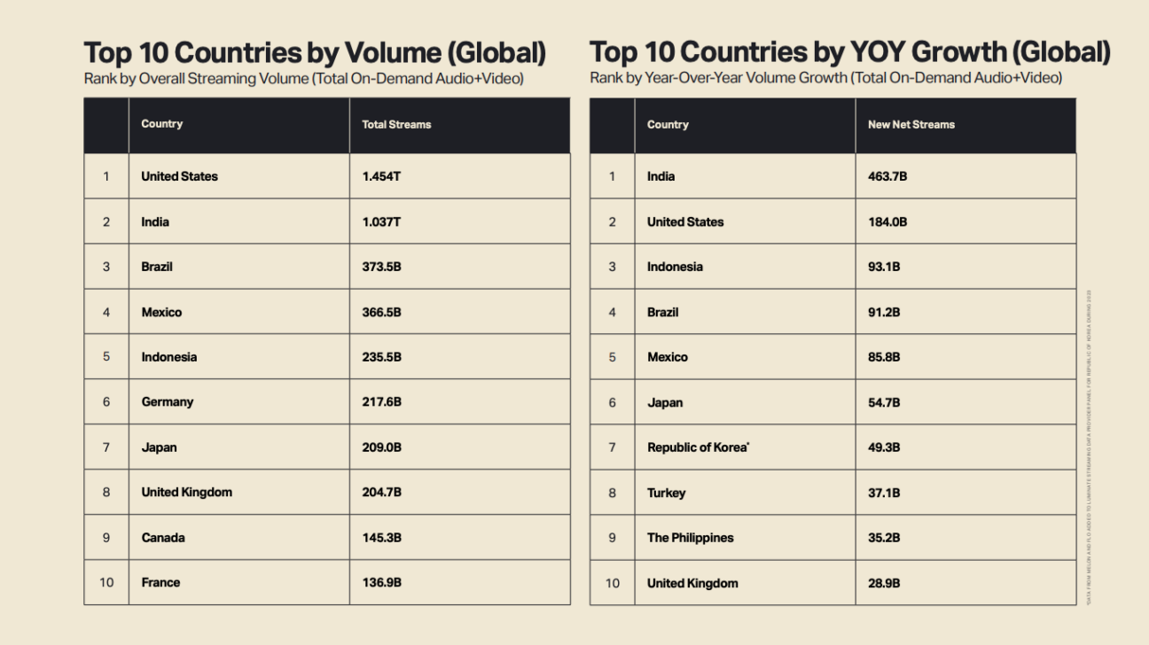 India Could Become The World S Biggest Music Streaming Market By Volume   Screenshot 2024 01 23 At 17.34.59 1296x728 