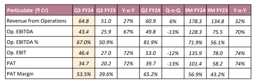 India’s Tips Industries generated $7.78m in calendar Q4, up 27% YoY ...