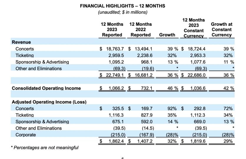 Over 145m fans attended 50,000+ Live Nation events in 2023, with ...