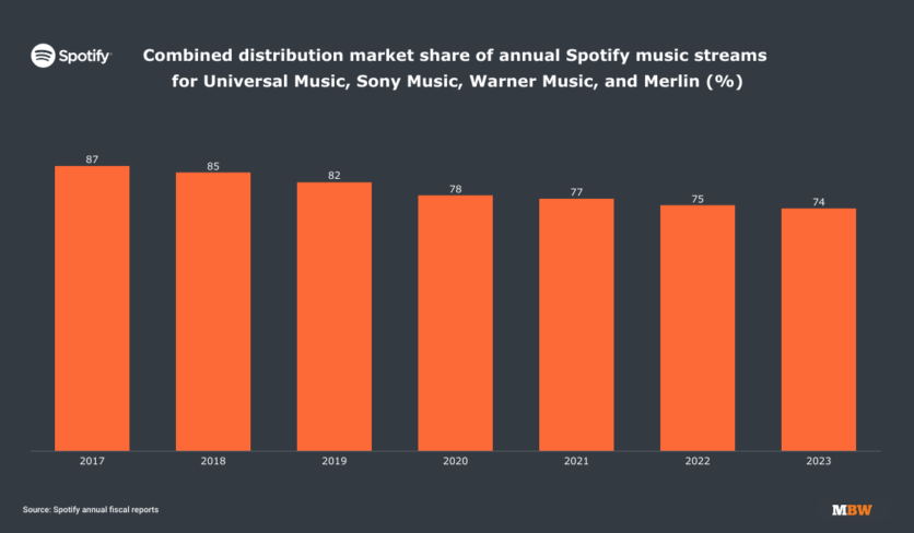 The major record companies (and Merlin) saw their Spotify market share ...