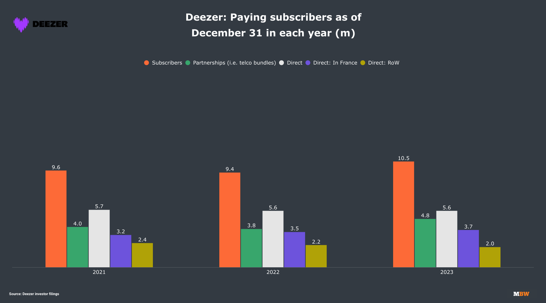 Deezer: Total annual subscribers at year-end (2021-2023) - Music ...